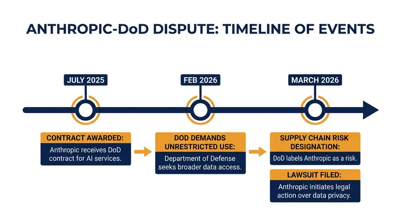 Timeline of the escalating conflict between Anthropic and the Department of Defense.