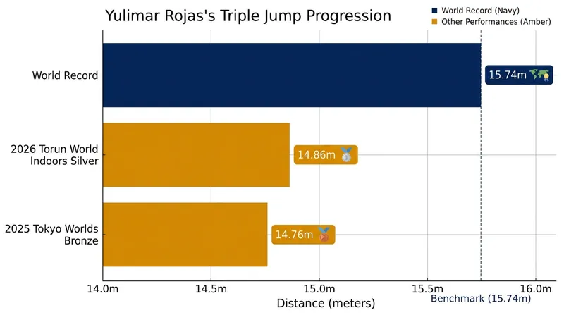 Yulimar Rojas is steadily closing the gap back to the 15-meter mark.
