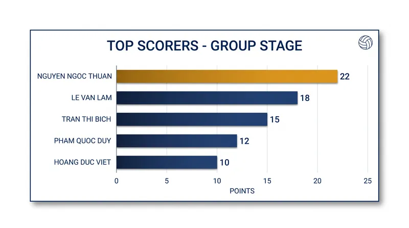 Vietnam's Nguyen Ngoc Thuan delivered a massive 22-point performance to secure a semifinal berth.