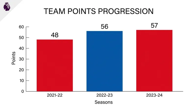 Andoni Iraola shattered Bournemouth's Premier League points record in consecutive seasons before joining Liverpool.