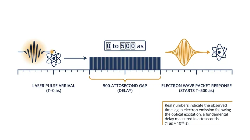 Quantum simulations revealed that electrons do not respond to light instantaneously, lagging by 500 attoseconds.
