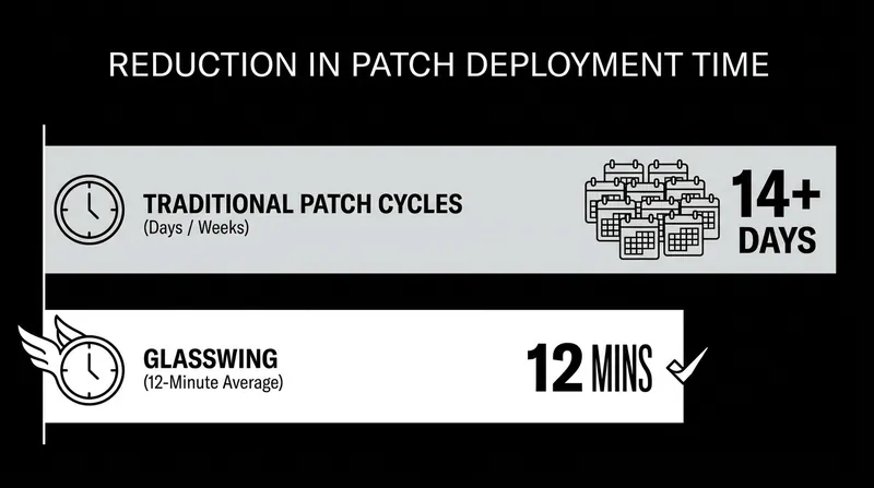 Glasswing reduces the critical window of vulnerability from days to minutes.