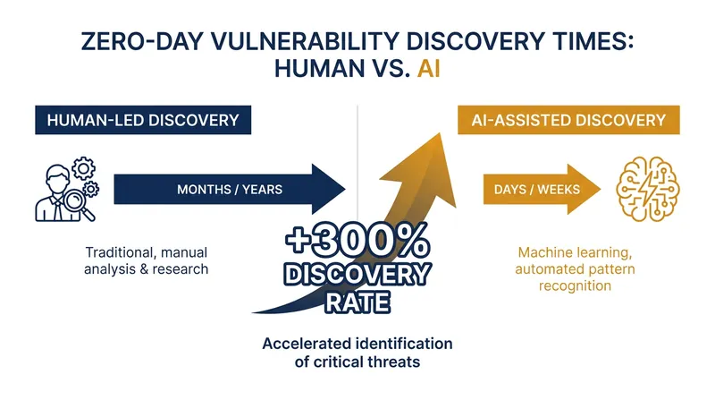 AI models are now identifying complex vulnerabilities significantly faster than human researchers.