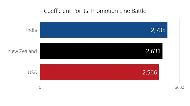 The points margin separating the promoted squad from the chasing pack remains razor-thin.