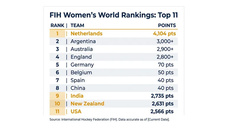 The updated FIH World Rankings highlight the tight race around the top-10 threshold.