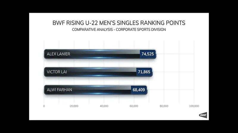Ranking points comparison among the BWF World Tour's fastest-rising young stars.