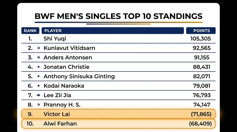 The latest BWF World Rankings highlight the entry of Victor Lai and Alwi Farhan into the elite top 10.