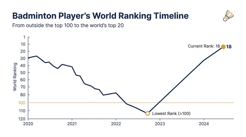Gunji's world ranking plummeted outside the top 100 during her injury hiatus before surging to a career-high No. 18.