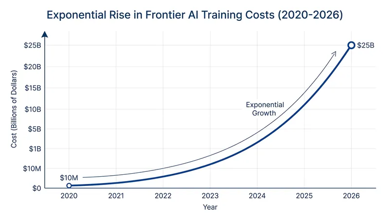 The cost of training state-of-the-art models has outgrown the capacity of traditional venture capital funds.
