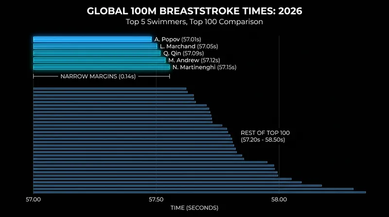 The margins separating the world's top breaststroke sprinters have narrowed to fractions of a second.