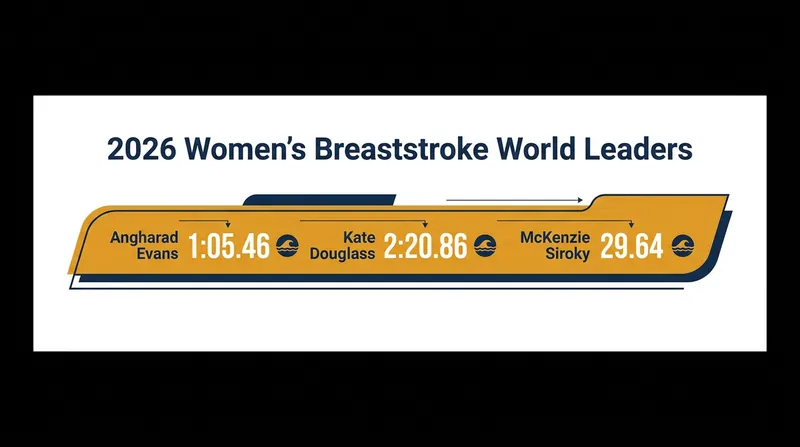 Top global times in the women's breaststroke disciplines for the 2026 season.