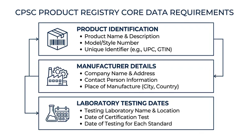 The core data elements required to generate a valid digital compliance certificate.