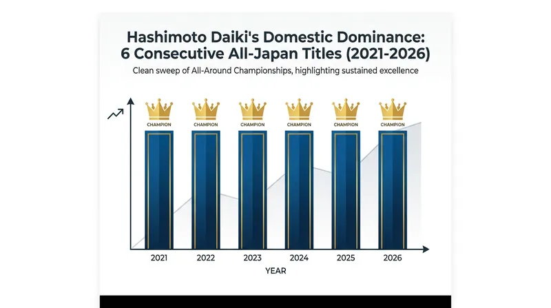 Hashimoto is chasing Uchimura Kohei's legendary record of 10 consecutive All-Japan titles.