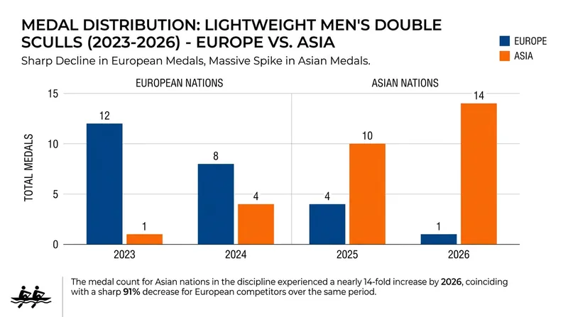 The balance of power in the LM2x has shifted dramatically over the past three seasons.