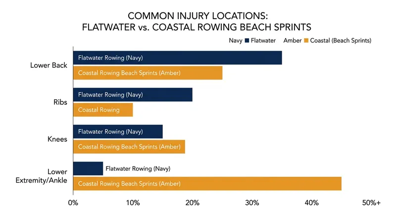 Coastal rowing introduces new biomechanical stressors compared to traditional flatwater racing.
