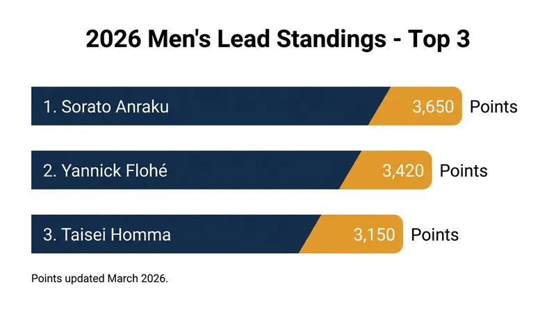Flohé and Homma have closed the gap on the overall lead as the season enters its final two events.