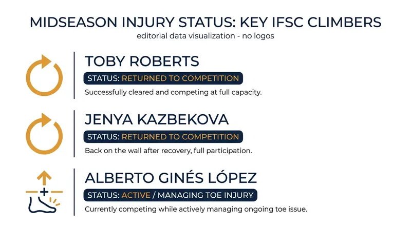 Midseason injury tracker: Several top-tier climbers are making their return to the mats in July.