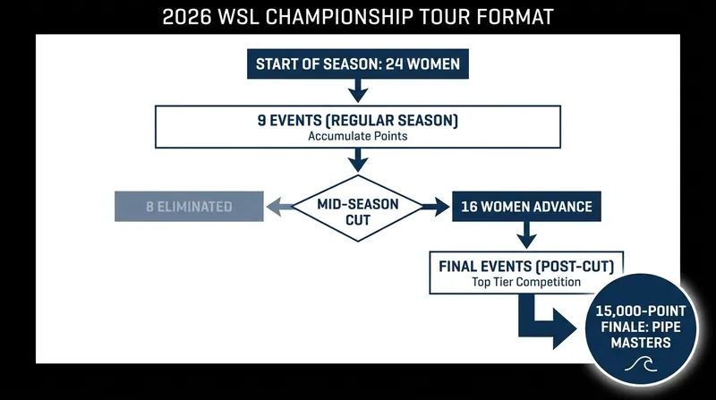 The new 2026 format requires surfers to survive a ruthless cut before the postseason.