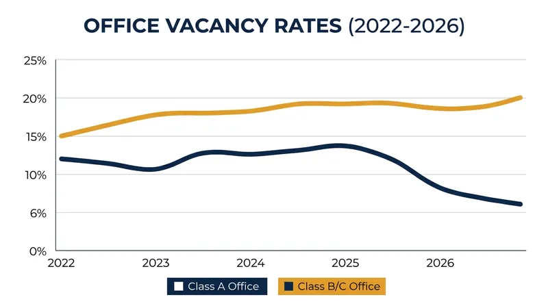The 'flight to quality' has created a bifurcated market, with premium Class A properties driving the recovery while older stock lags.