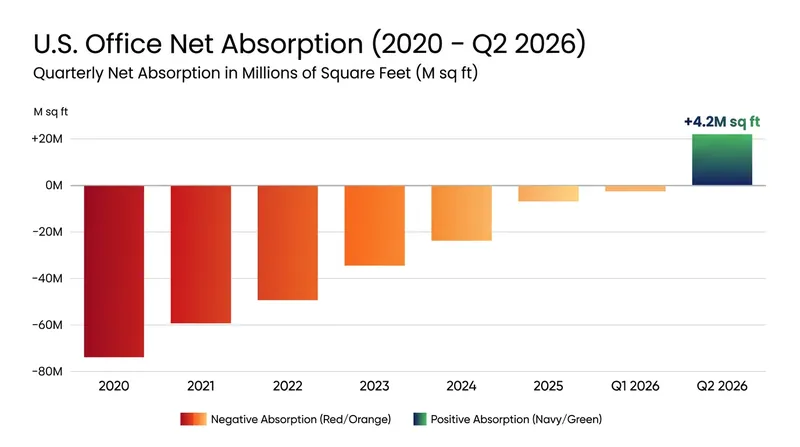 Net absorption—the difference between newly occupied and newly vacated space—turned positive in Q2 2026 for the first time since the pandemic began.