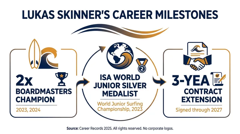 Despite recent injuries, Skinner has amassed an impressive competitive resume.