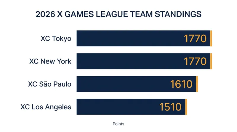 XC Tokyo and XC New York are deadlocked at the top of the team standings heading into the New Orleans finale.
