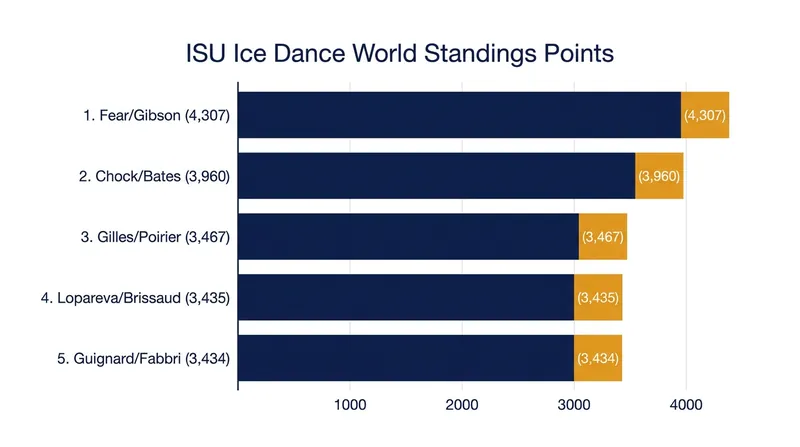 The top five teams in the ISU Ice Dance World Standings ahead of the 2026-27 season.
