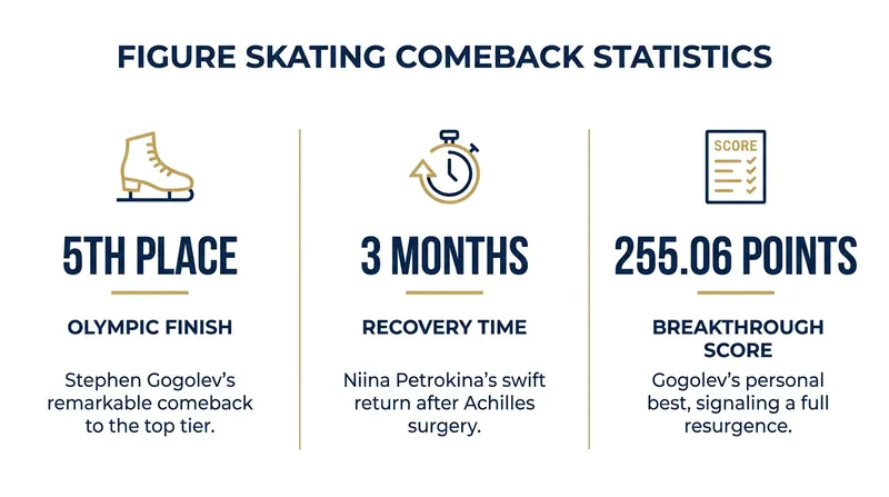 By the numbers: The remarkable post-injury milestones achieved by Gogolev and Petrokina.
