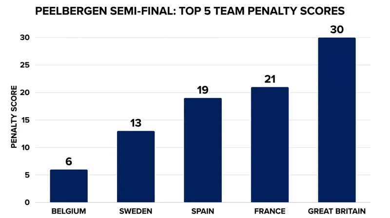 Belgium dominated the North-West Semi-Final, finishing well ahead of the chasing pack.