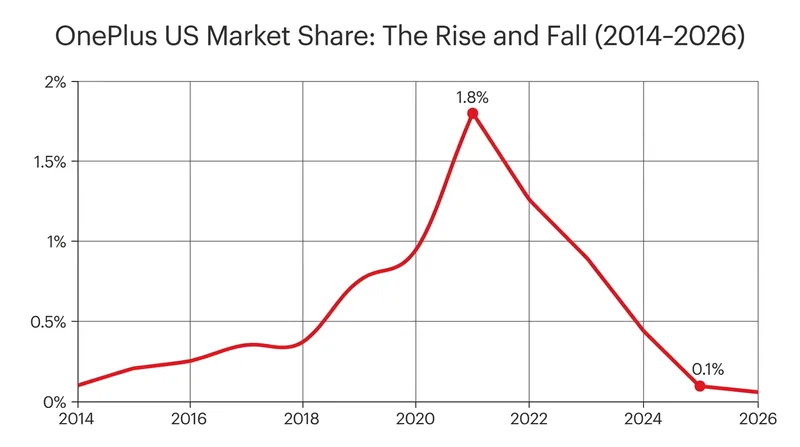 OnePlus struggled to maintain its foothold in the US market after peaking in 2021.