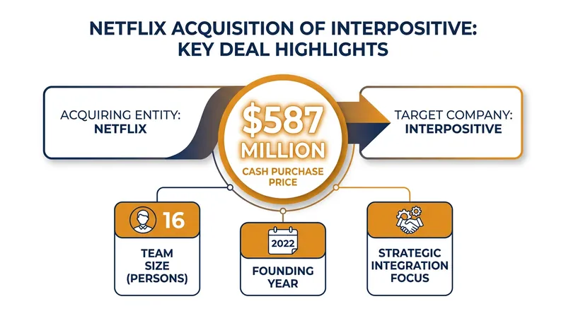 The all-cash deal ranks among the largest single investments in Netflix's history.