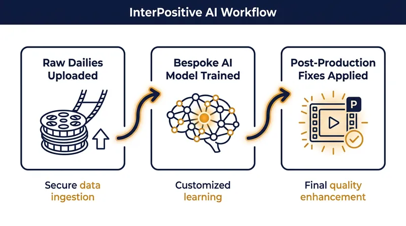 Unlike generative AI, InterPositive trains a localized model exclusively on a production's own footage to preserve creative intent.