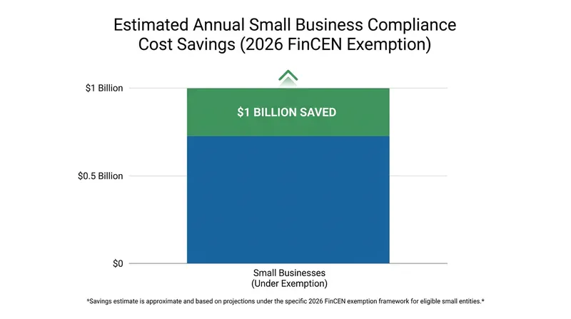 The exemption eliminates an estimated $1 billion in annual compliance costs for American small businesses.