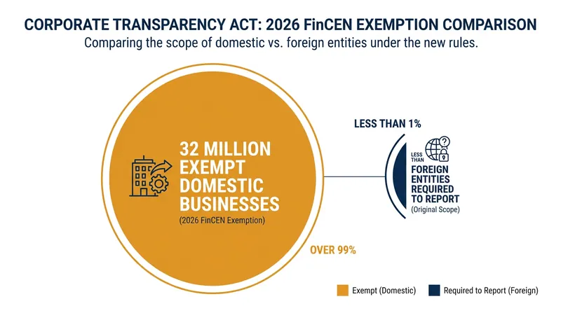 Under the 2026 FinCEN rules, over 99 percent of previously covered entities are now exempt from BOI reporting.