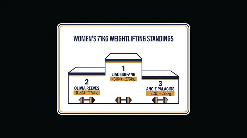 Current IWF Global Standings for the Women's 71kg Division (July 2026).