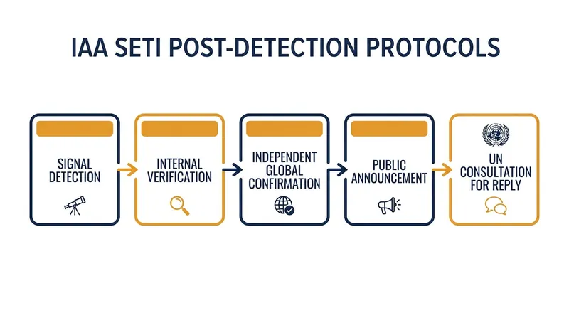 The rigorous international protocols governing the verification and public disclosure of potential extraterrestrial signals.