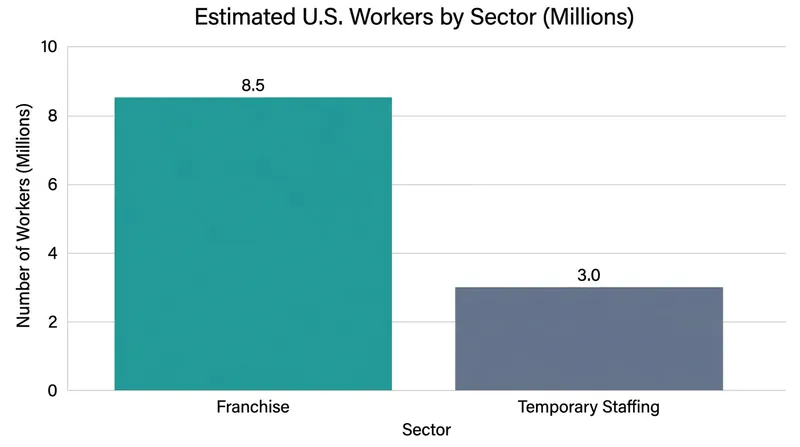 Millions of American workers are employed in sectors heavily impacted by joint employer regulations.