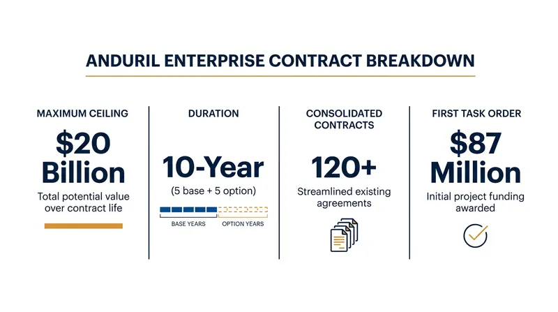 The enterprise vehicle establishes a massive ceiling for rapid procurement, though funds are only obligated through specific task orders.