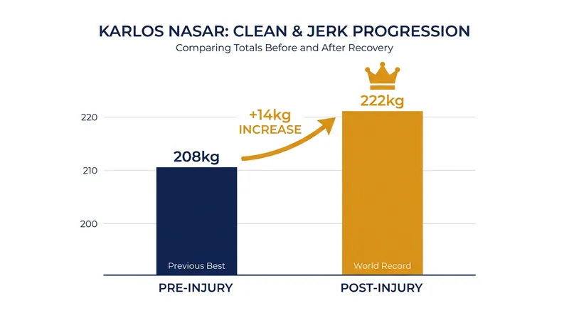Karlos Nasar's post-injury performance has surpassed his previous world records.