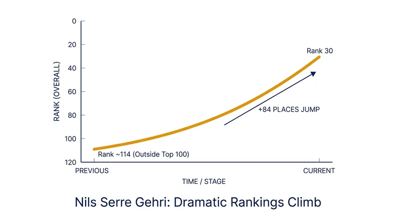 Nils Serre Gehri's 84-place jump is one of the largest single-weekend climbs in recent WTCS history.