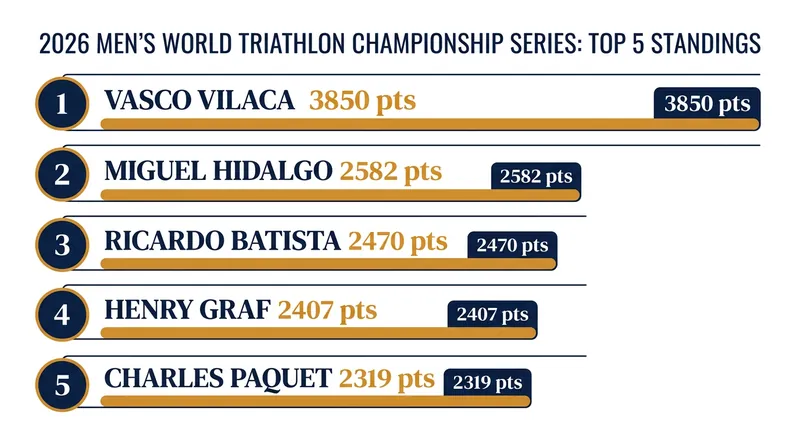 The WTCS Top 5 features a tight battle for podium positions behind Vasco Vilaca.
