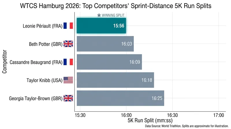 Leonie Périault's blistering 15:56 run split secured her the overall victory in Hamburg.