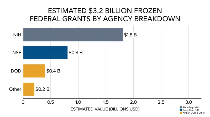 The estimated $3.2 billion in frozen funds spans multiple federal agencies, severely impacting medical and defense research.