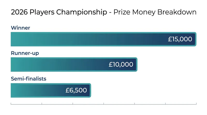 The PDC increased the prize fund for each Players Championship event to £150,000 in 2026.