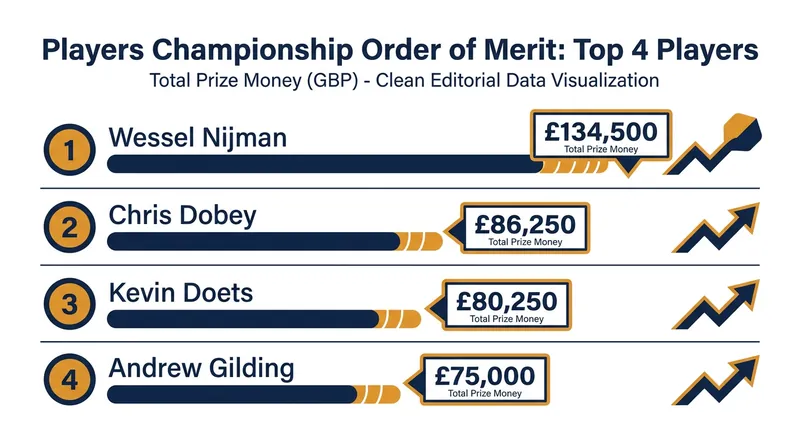 The top four earners on the 2026 Players Championship Order of Merit as of mid-July.