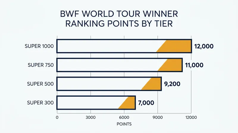 The BWF World Tour hierarchy: A Super 750 victory offers 11,000 critical ranking points.
