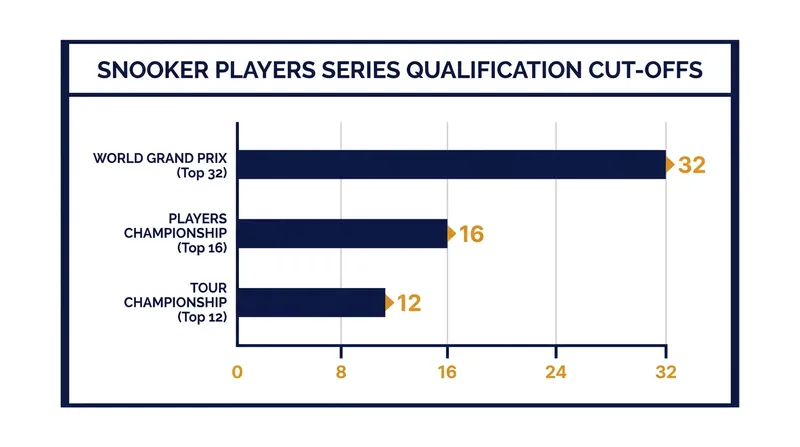 The narrowing qualification criteria for the lucrative Players Series.