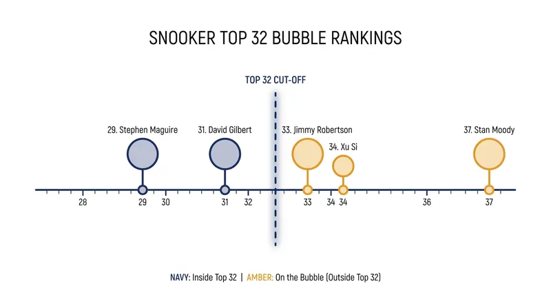 The congested world rankings around the crucial top-32 cut-off.
