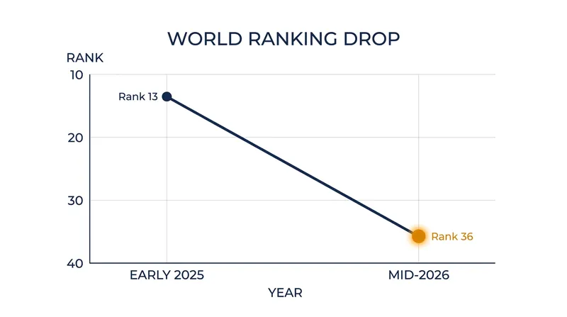 Ford's shoulder injury caused his world ranking to plummet from 13th to 36th over the course of the season.