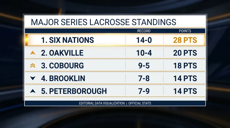 Current Major Series Lacrosse standings highlight the tight race for the final playoff spots.